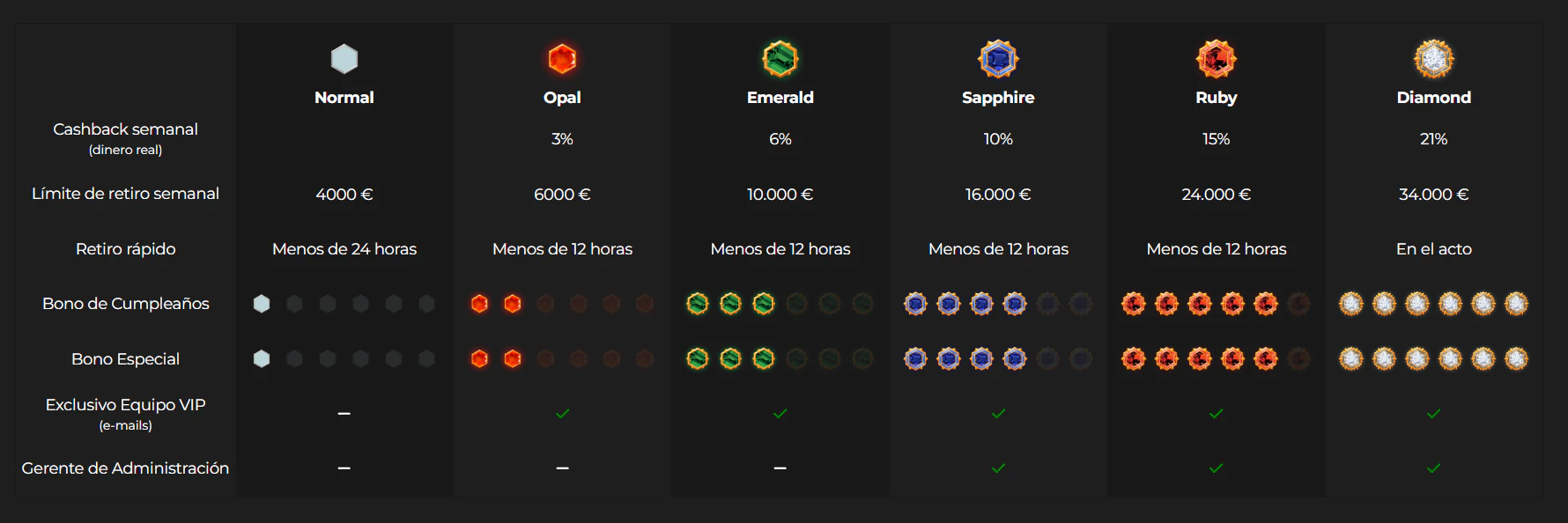 Programa de fidelización VIP de Casino Extra con ventajas para jugadores recurrentes